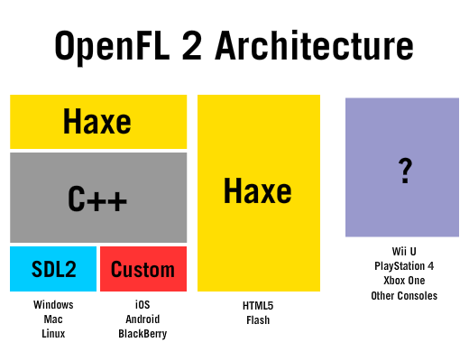 OpenFL 2 Architecture