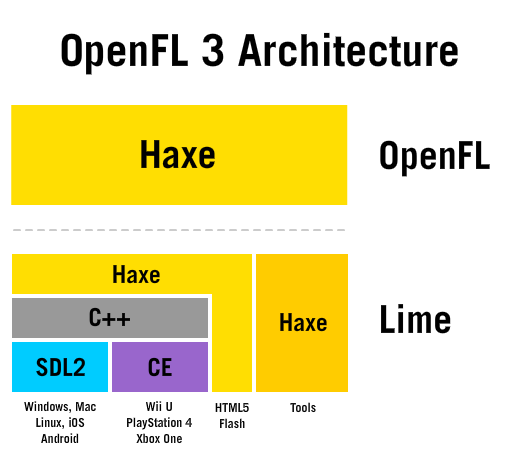 OpenFL 3 Architecture